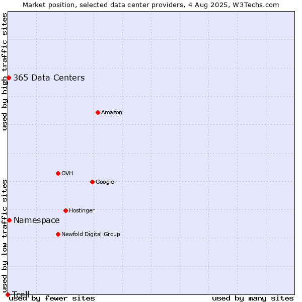 Market position of Namespace vs. 365 Data Centers vs. Tcell