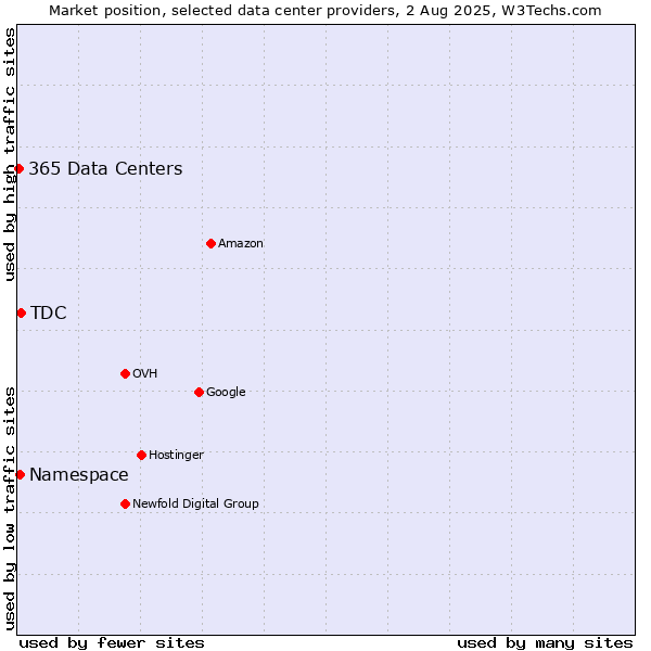 Market position of TDC vs. Namespace vs. 365 Data Centers