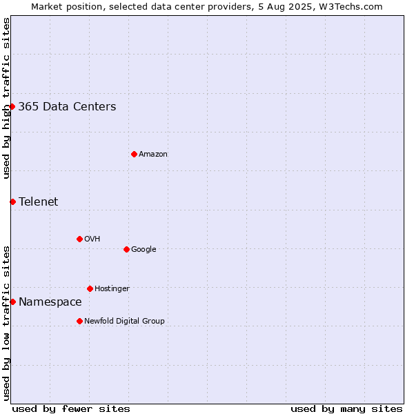 Market position of Telenet vs. Namespace vs. 365 Data Centers