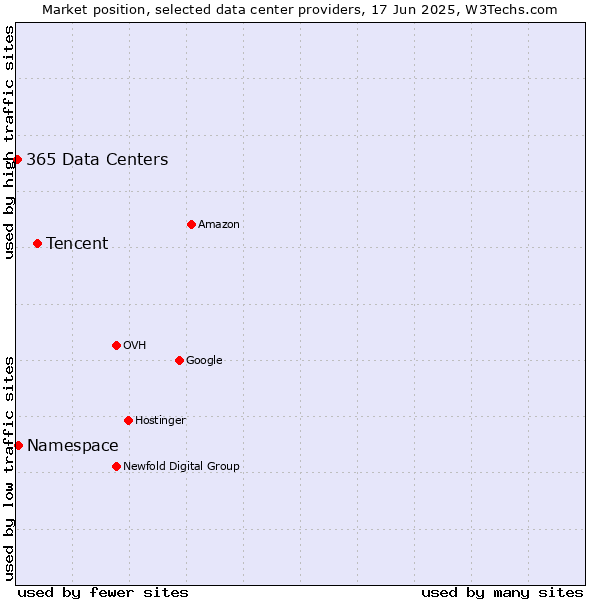 Market position of Tencent vs. Namespace vs. 365 Data Centers