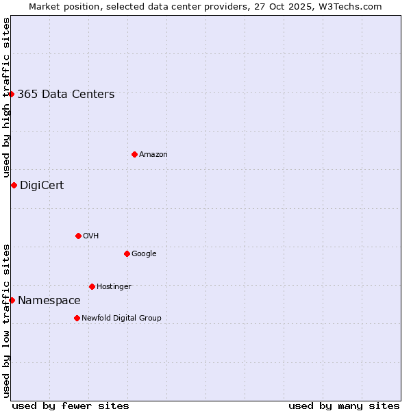 Market position of DigiCert vs. Namespace vs. 365 Data Centers