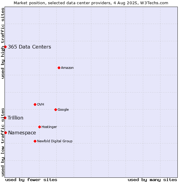 Market position of Namespace vs. 365 Data Centers vs. Trillion