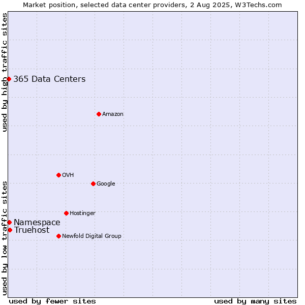 Market position of Truehost vs. Namespace vs. 365 Data Centers