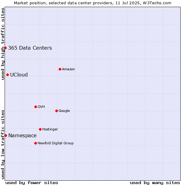 Market position of UCloud vs. Namespace vs. 365 Data Centers