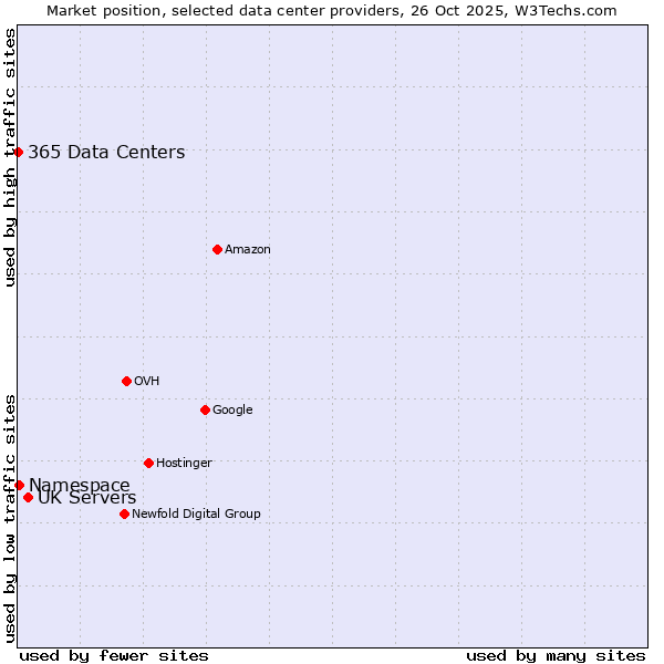 Market position of UK Servers vs. Namespace vs. 365 Data Centers