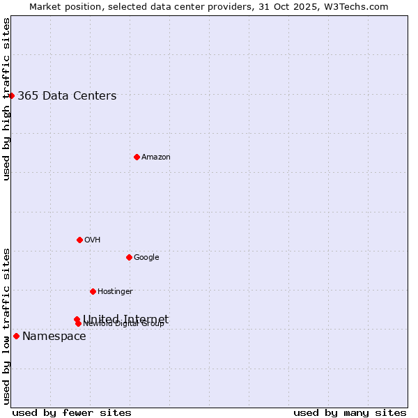 Market position of United Internet vs. Namespace vs. 365 Data Centers