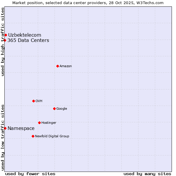 Market position of Uzbektelecom vs. Namespace vs. 365 Data Centers