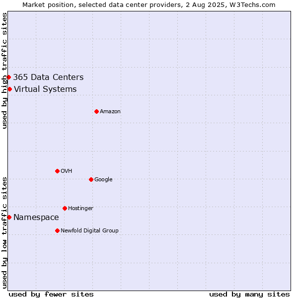 Market position of Virtual Systems vs. Namespace vs. 365 Data Centers