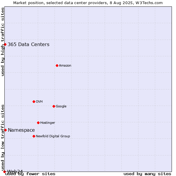 Market position of Namespace vs. 365 Data Centers vs. Web24