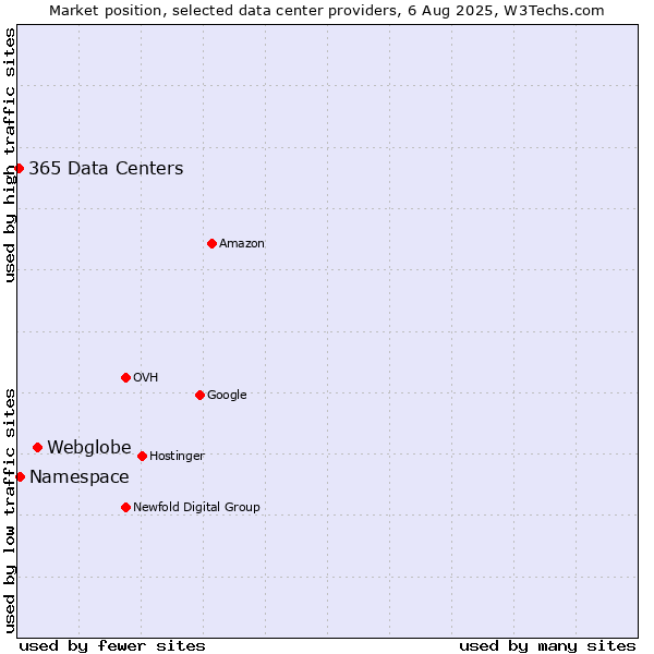 Market position of Webglobe vs. Namespace vs. 365 Data Centers