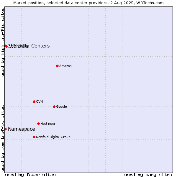 Market position of Webzilla vs. Namespace vs. 365 Data Centers