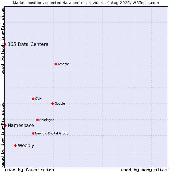 Market position of Weebly vs. Namespace vs. 365 Data Centers