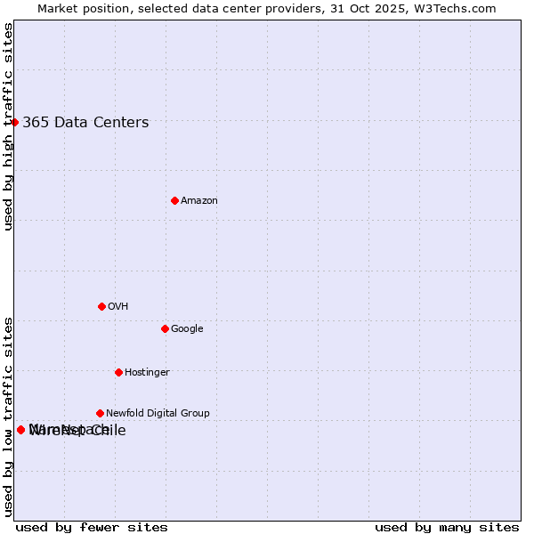 Market position of WireNet Chile vs. Namespace vs. 365 Data Centers