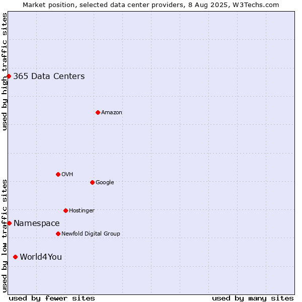 Market position of World4You vs. Namespace vs. 365 Data Centers