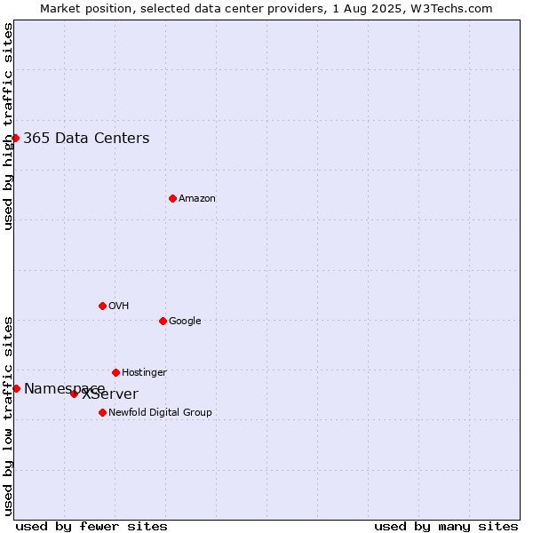 Market position of XServer vs. Namespace vs. 365 Data Centers