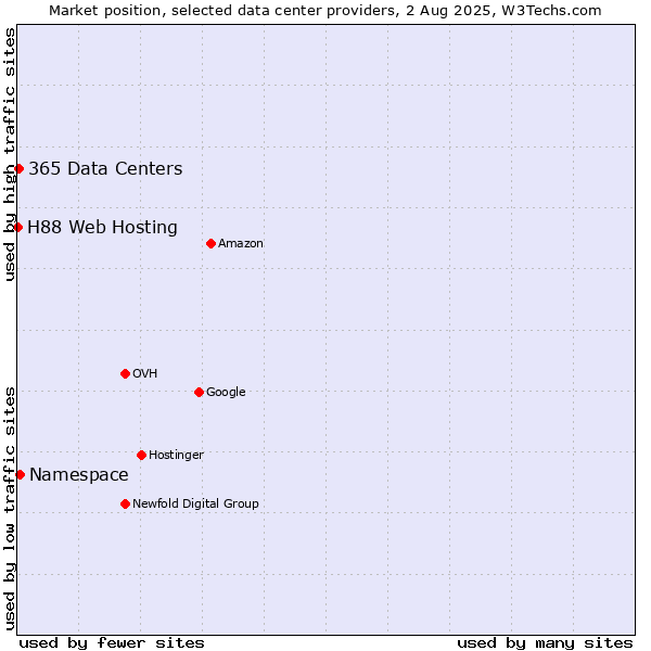 Market position of Namespace vs. 365 Data Centers vs. H88 Web Hosting