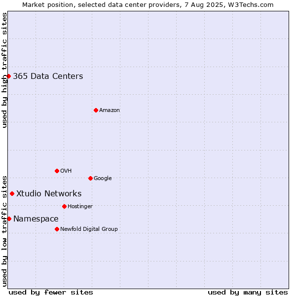 Market position of Xtudio Networks vs. Namespace vs. 365 Data Centers