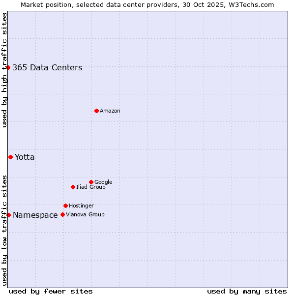 Market position of Yotta vs. Namespace vs. 365 Data Centers