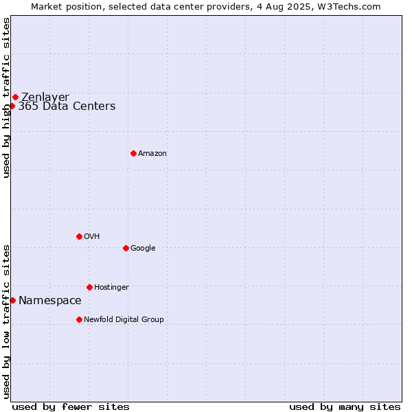 Market position of Zenlayer vs. Namespace vs. 365 Data Centers