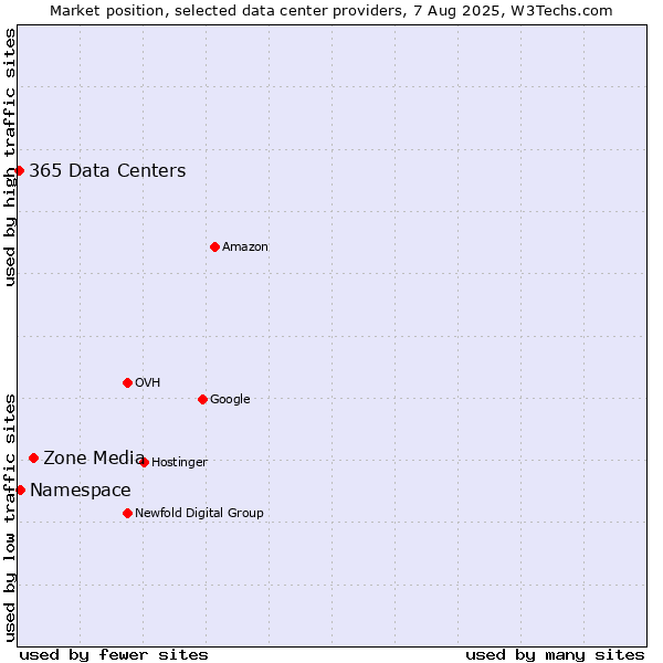 Market position of Zone Media vs. Namespace vs. 365 Data Centers