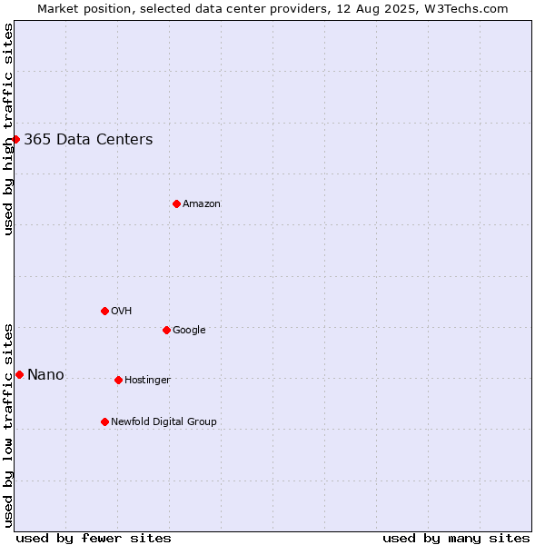 Market position of Nano vs. 365 Data Centers