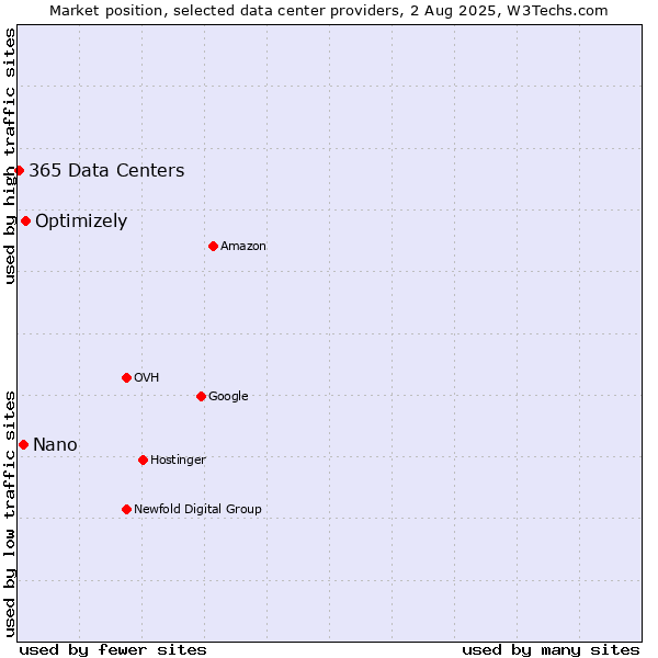 Market position of Optimizely vs. Nano vs. 365 Data Centers
