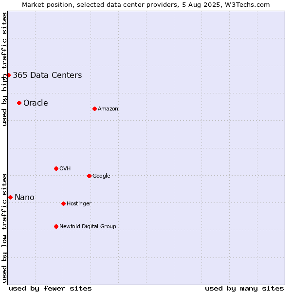 Market position of Oracle vs. Nano vs. 365 Data Centers