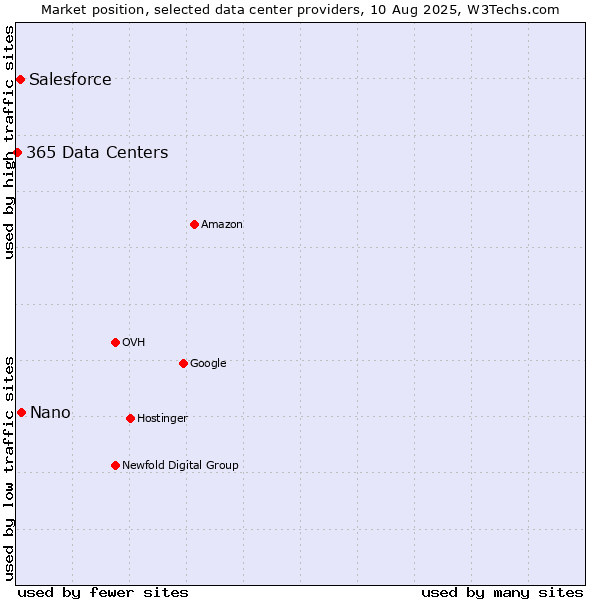 Market position of Nano vs. Salesforce vs. 365 Data Centers