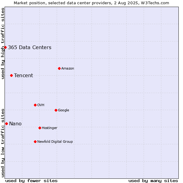 Market position of Tencent vs. Nano vs. 365 Data Centers