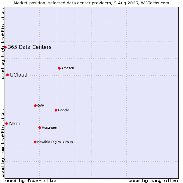 Market position of UCloud vs. Nano vs. 365 Data Centers