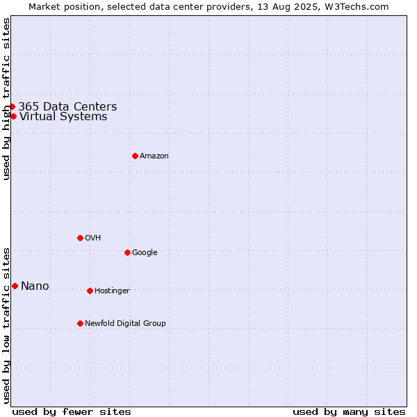 Market position of Nano vs. Virtual Systems vs. 365 Data Centers
