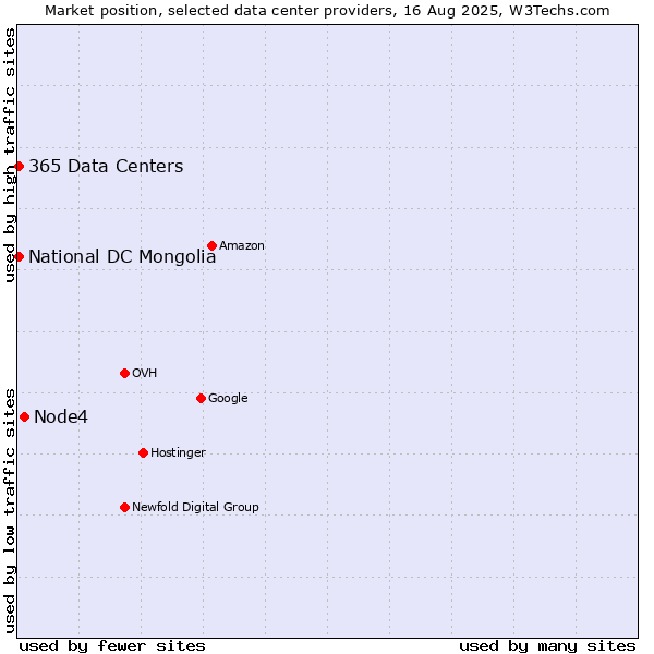 Market position of Node4 vs. National DC Mongolia vs. 365 Data Centers