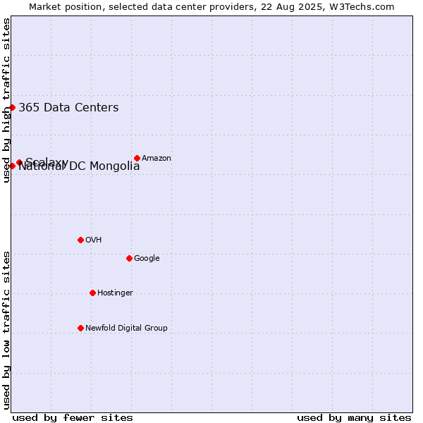 Market position of Scalaxy vs. National DC Mongolia vs. 365 Data Centers