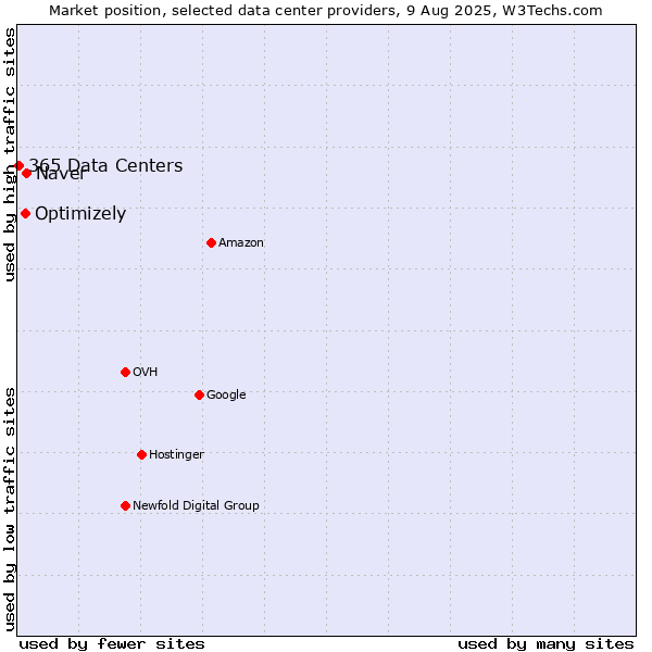 Market position of Naver vs. Optimizely vs. 365 Data Centers