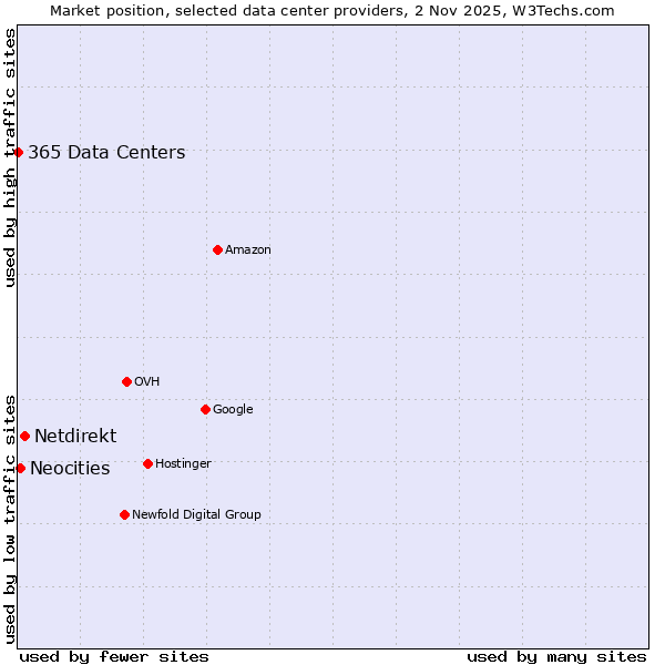 Market position of Netdirekt vs. Neocities vs. 365 Data Centers