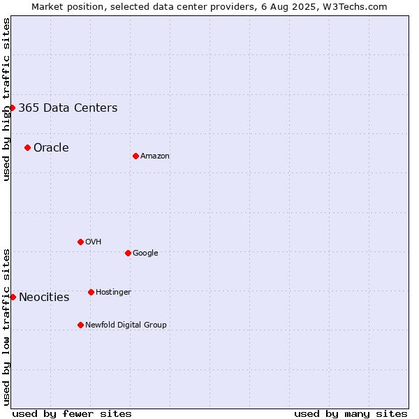 Market position of Oracle vs. Neocities vs. 365 Data Centers