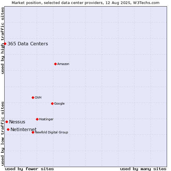 Market position of Netinternet vs. Nessus vs. 365 Data Centers