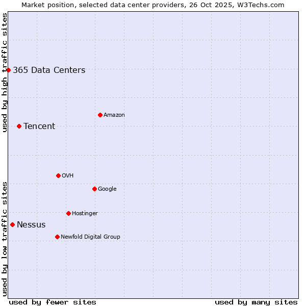 Market position of Tencent vs. Nessus vs. 365 Data Centers