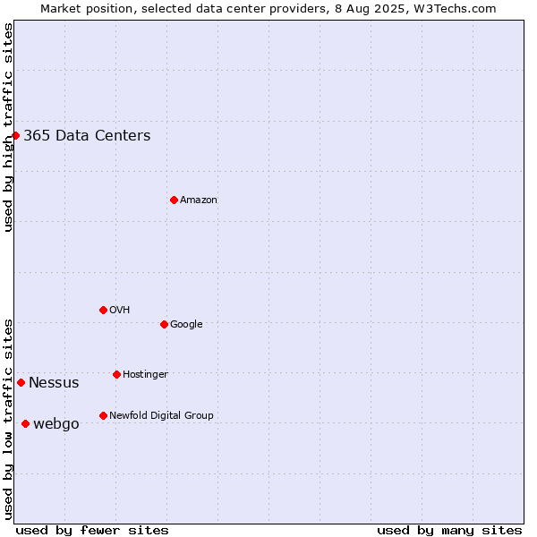 Market position of webgo vs. Nessus vs. 365 Data Centers
