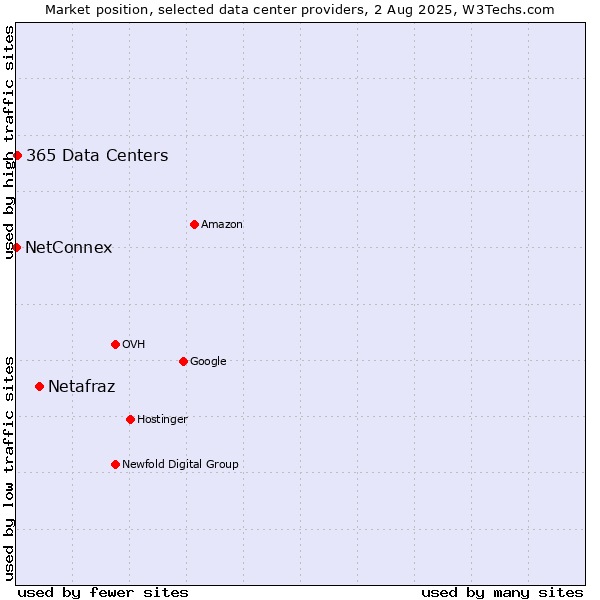Market position of Netafraz vs. 365 Data Centers vs. NetConnex