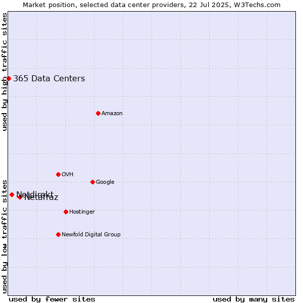 Market position of Netafraz vs. Netdirekt vs. 365 Data Centers