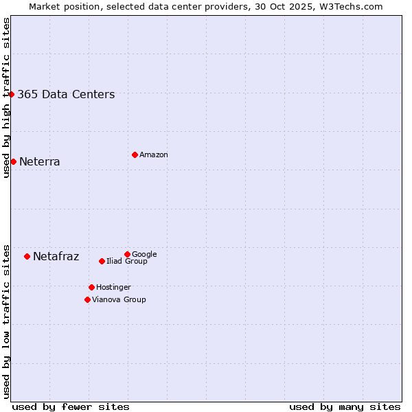 Market position of Netafraz vs. Neterra vs. 365 Data Centers