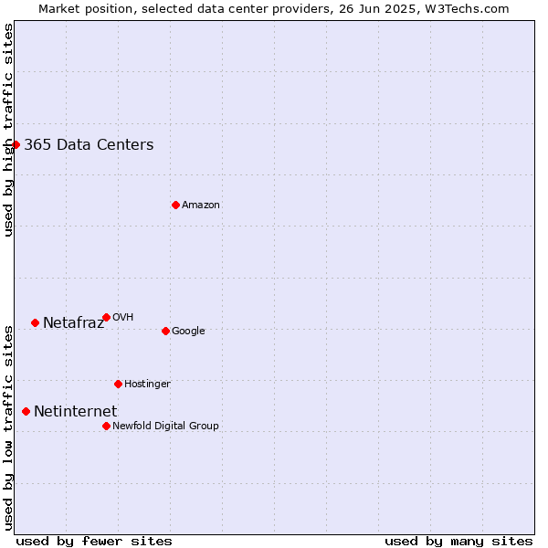 Market position of Netafraz vs. Netinternet vs. 365 Data Centers