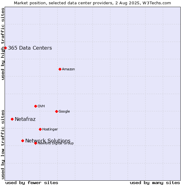 Market position of Network Solutions vs. Netafraz vs. 365 Data Centers