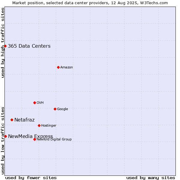 Market position of Netafraz vs. NewMedia Express vs. 365 Data Centers