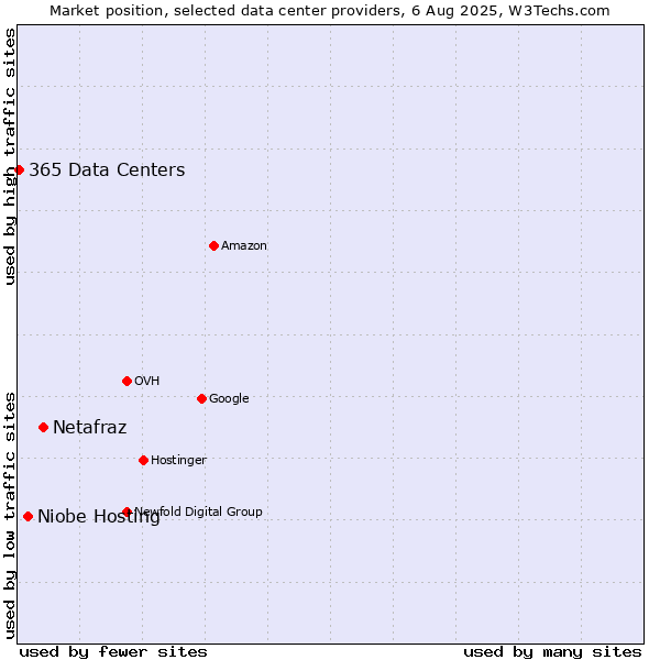 Market position of Netafraz vs. Niobe Hosting vs. 365 Data Centers
