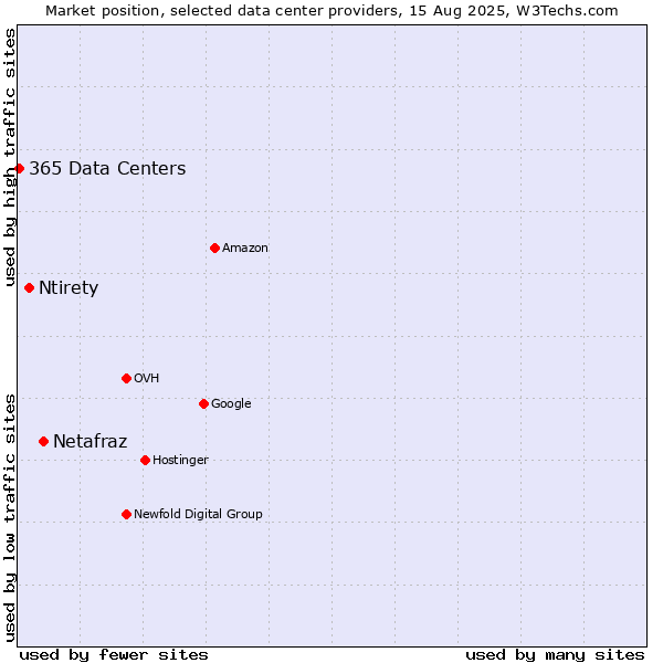 Market position of Netafraz vs. Ntirety vs. 365 Data Centers