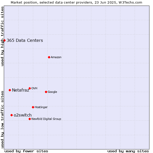 Market position of o2switch vs. Netafraz vs. 365 Data Centers
