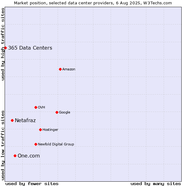 Market position of One.com vs. Netafraz vs. 365 Data Centers
