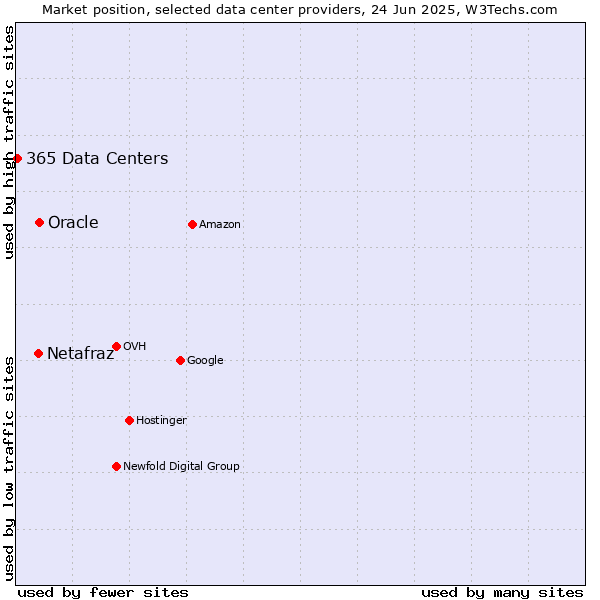 Market position of Oracle vs. Netafraz vs. 365 Data Centers